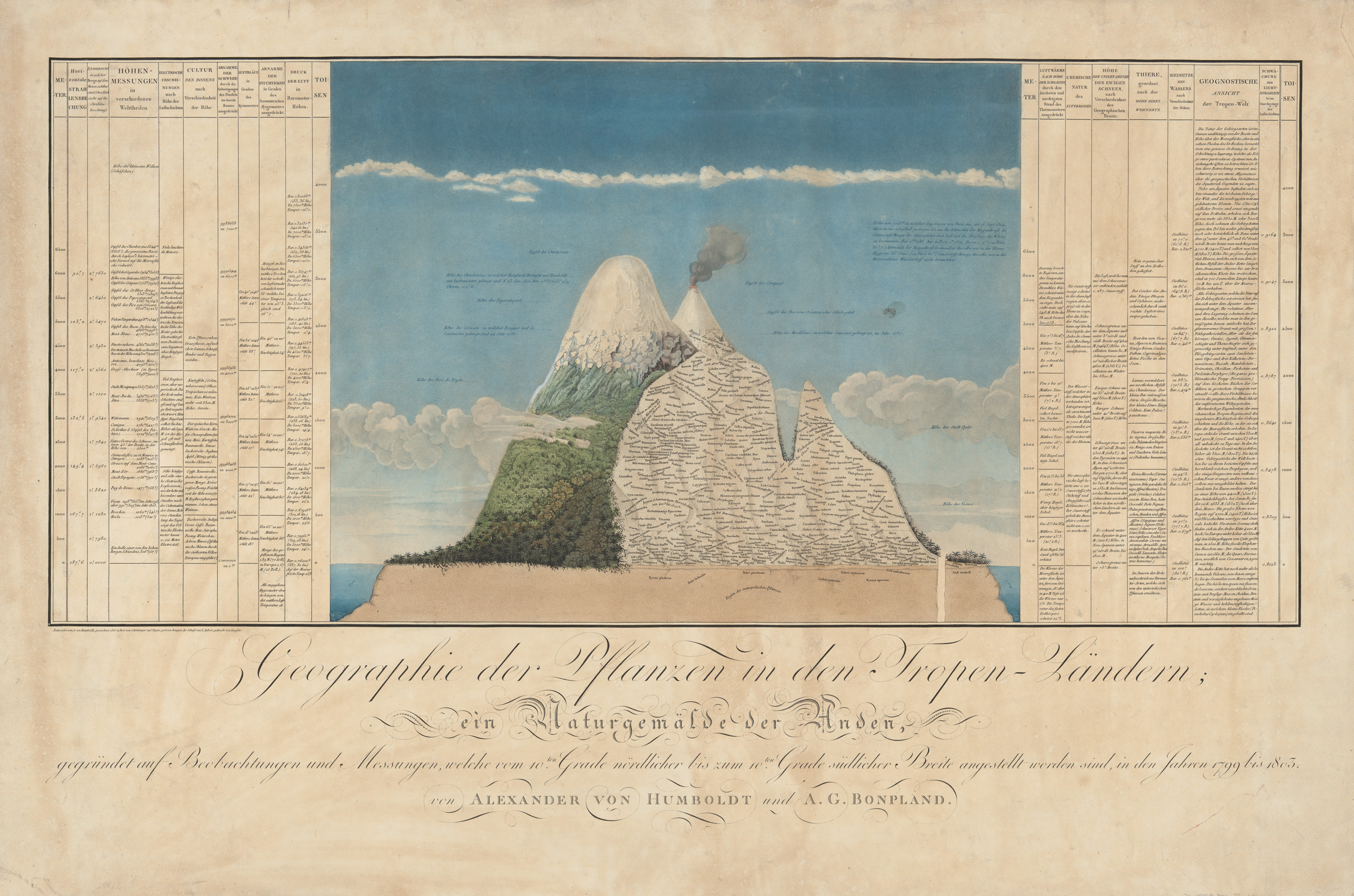 Alexander von Humboldt and AimÉ Bonpland’s cross section of Chimborazo and Cotopaxi